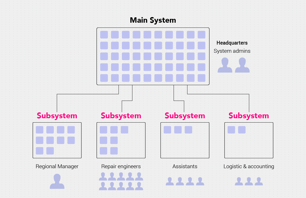 DUGAA sub-system architecture
