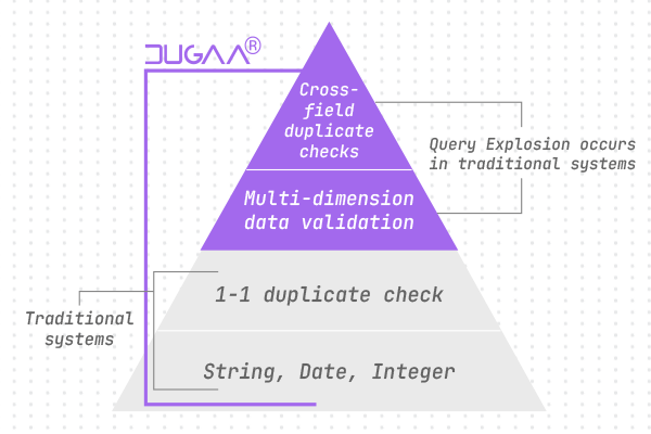 DUAA Data Quality multi-dimension